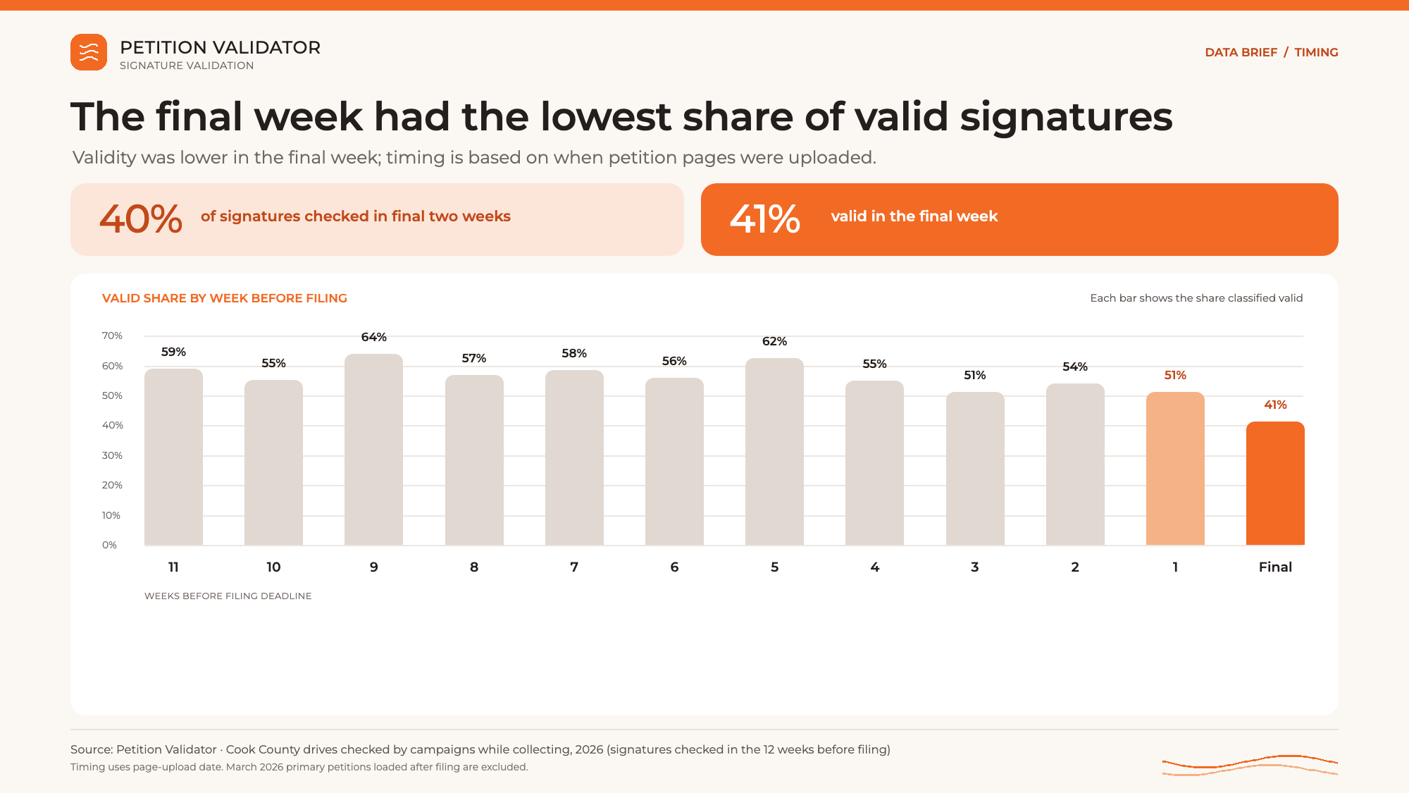 Column chart of the valid share of signatures by week before the filing deadline: 51% to 64% in earlier weeks, 41% in the final week.