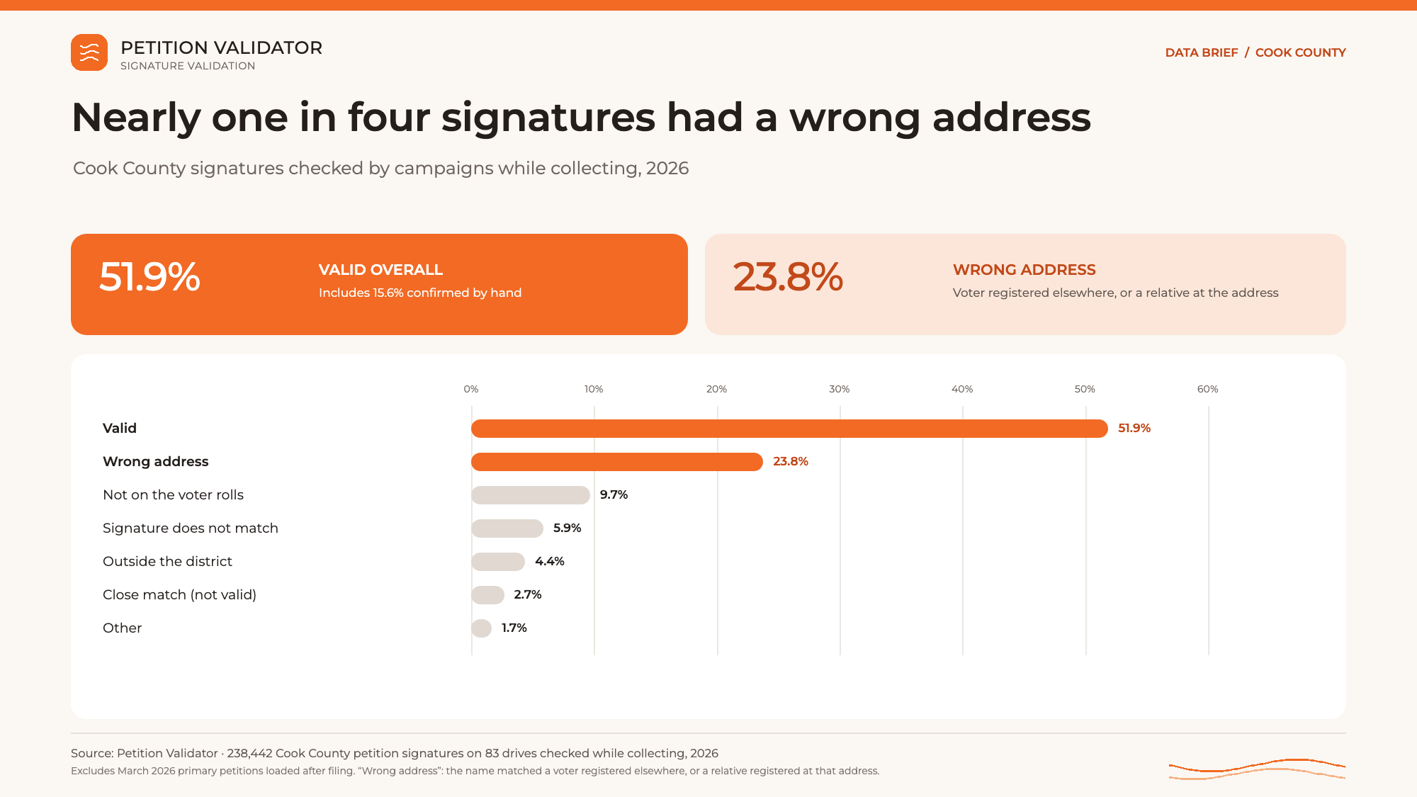 Bar chart of Chicago-area petition signature outcomes in 2026: 51.9% valid, 23.8% wrong address, 9.7% not on the voter rolls, 5.9% signature does not match, 4.4% outside the district, 2.7% close match, 1.7% other.